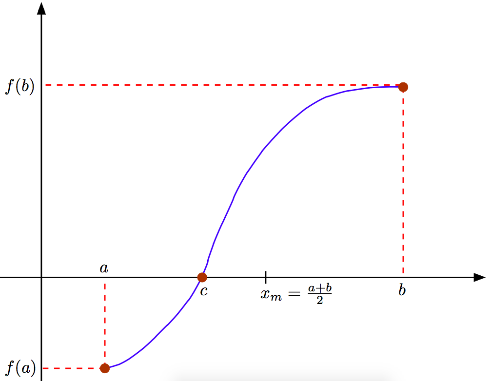 Method cs. Bisection method. Bisection method (x-4)^2. Bisection method geometrically. Bisection method Python.